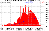 Solar PV/Inverter Performance Total PV Panel & Running Average Power Output