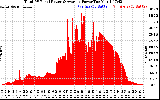 Solar PV/Inverter Performance Total PV Panel Power Output