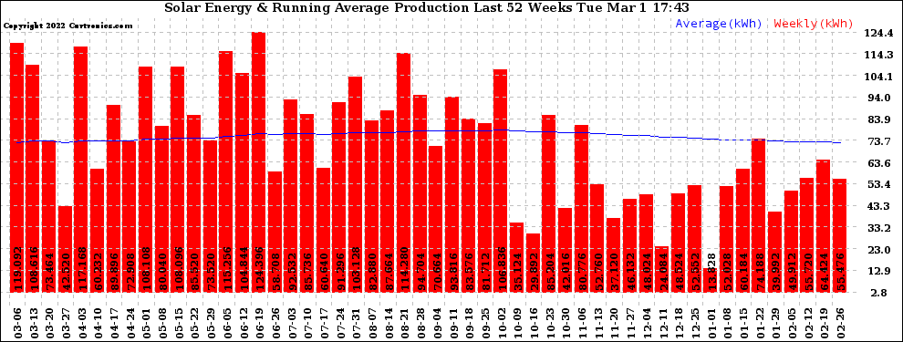 Solar PV/Inverter Performance Weekly Solar Energy Production Running Average Last 52 Weeks