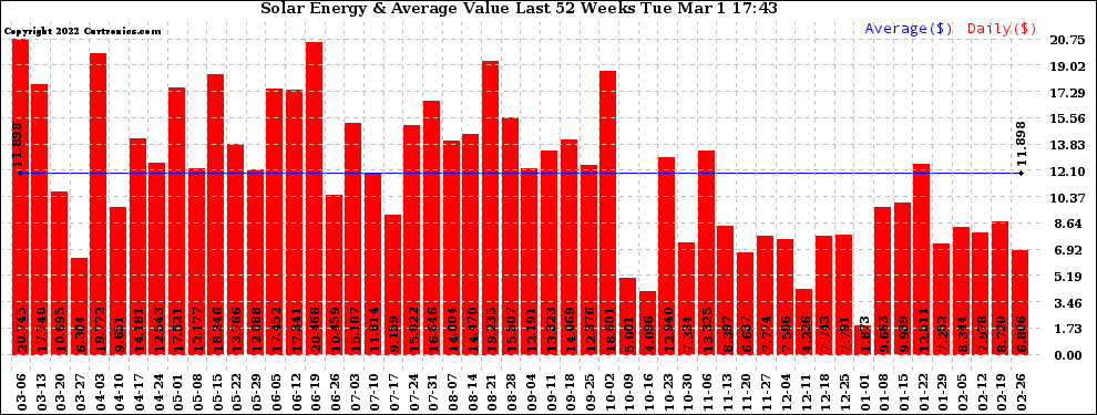 Solar PV/Inverter Performance Weekly Solar Energy Production Value Last 52 Weeks