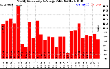 Solar PV/Inverter Performance Weekly Solar Energy Production Value