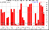 Solar PV/Inverter Performance Daily Solar Energy Production