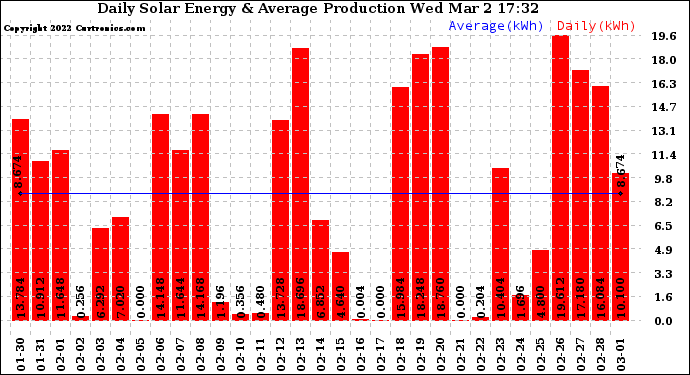 Solar PV/Inverter Performance Daily Solar Energy Production