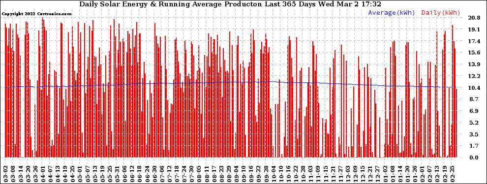 Solar PV/Inverter Performance Daily Solar Energy Production Running Average Last 365 Days