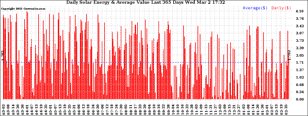 Solar PV/Inverter Performance Daily Solar Energy Production Value Last 365 Days