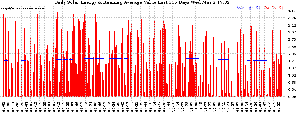 Solar PV/Inverter Performance Daily Solar Energy Production Value Running Average Last 365 Days