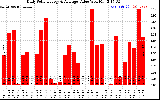 Solar PV/Inverter Performance Daily Solar Energy Production Value