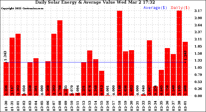 Solar PV/Inverter Performance Daily Solar Energy Production Value