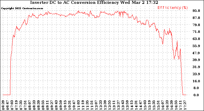 Solar PV/Inverter Performance Inverter DC to AC Conversion Efficiency