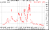 Solar PV/Inverter Performance Daily Energy Production Per Minute