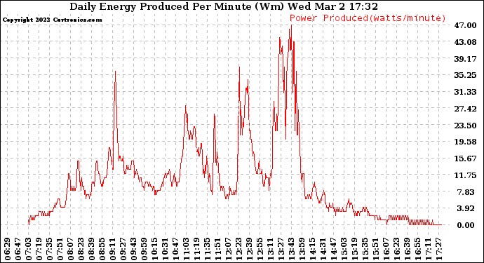 Solar PV/Inverter Performance Daily Energy Production Per Minute