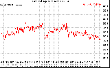 Solar PV/Inverter Performance Grid Voltage