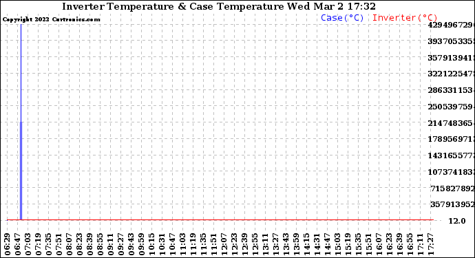 Solar PV/Inverter Performance Inverter Operating Temperature