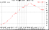 Solar PV/Inverter Performance Outdoor Temperature