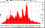 Solar PV/Inverter Performance Solar Radiation & Day Average per Minute