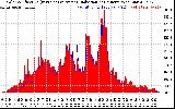 Solar PV/Inverter Performance Solar Radiation & Effective Solar Radiation per Minute