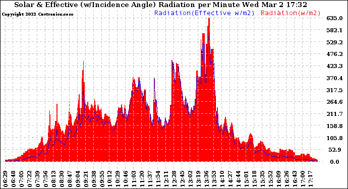 Solar PV/Inverter Performance Solar Radiation & Effective Solar Radiation per Minute