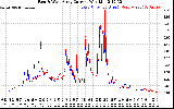 Solar PV/Inverter Performance Photovoltaic Panel Current Output