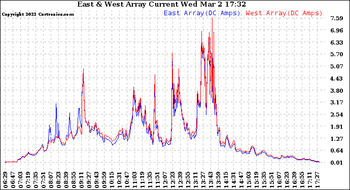 Solar PV/Inverter Performance Photovoltaic Panel Current Output