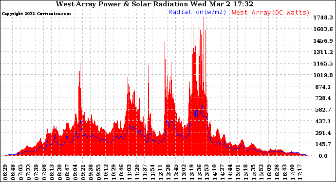 Solar PV/Inverter Performance West Array Power Output & Solar Radiation