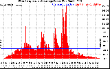 Solar PV/Inverter Performance West Array Actual & Average Power Output