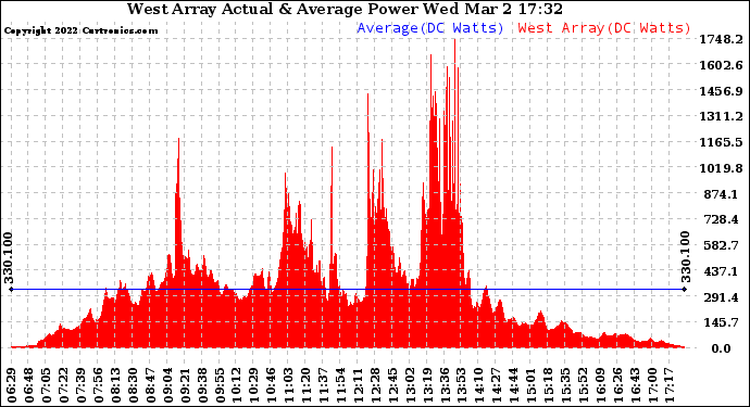 Solar PV/Inverter Performance West Array Actual & Average Power Output