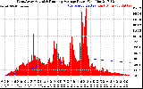 Solar PV/Inverter Performance West Array Actual & Running Average Power Output