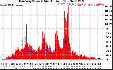 Solar PV/Inverter Performance East Array Power Output & Solar Radiation