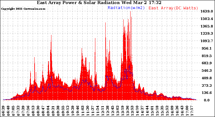 Solar PV/Inverter Performance East Array Power Output & Solar Radiation