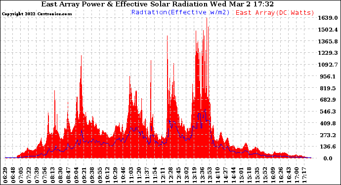 Solar PV/Inverter Performance East Array Power Output & Effective Solar Radiation