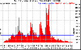 Solar PV/Inverter Performance East Array Actual & Average Power Output