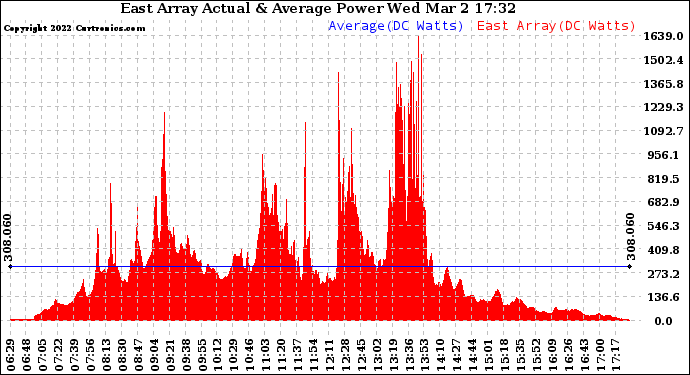 Solar PV/Inverter Performance East Array Actual & Average Power Output