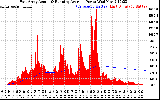 Solar PV/Inverter Performance East Array Actual & Running Average Power Output