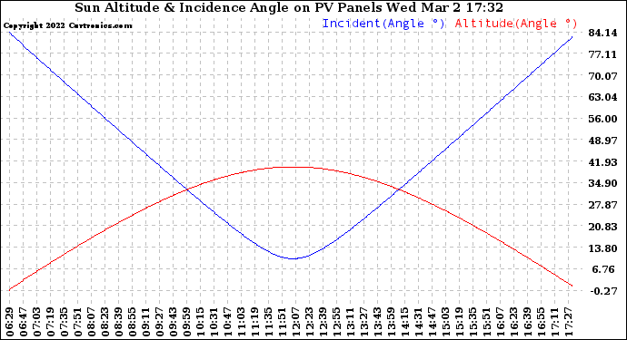 Solar PV/Inverter Performance Sun Altitude Angle & Sun Incidence Angle on PV Panels