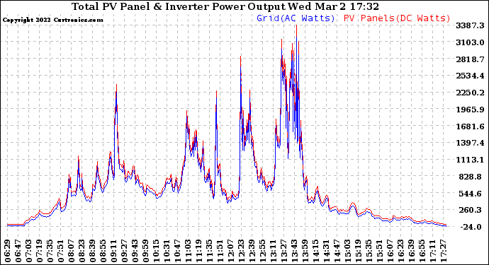 Solar PV/Inverter Performance PV Panel Power Output & Inverter Power Output