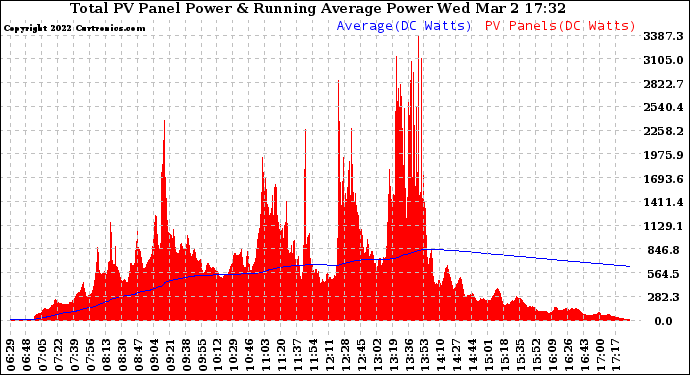 Solar PV/Inverter Performance Total PV Panel & Running Average Power Output