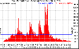 Solar PV/Inverter Performance Total PV Panel Power Output