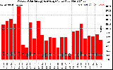 Solar PV/Inverter Performance Weekly Solar Energy Production Value