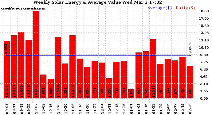 Solar PV/Inverter Performance Weekly Solar Energy Production Value