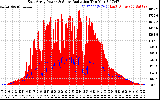 Solar PV/Inverter Performance East Array Power Output & Solar Radiation