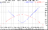 Solar PV/Inverter Performance Sun Altitude Angle & Sun Incidence Angle on PV Panels