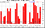 Solar PV/Inverter Performance Daily Solar Energy Production