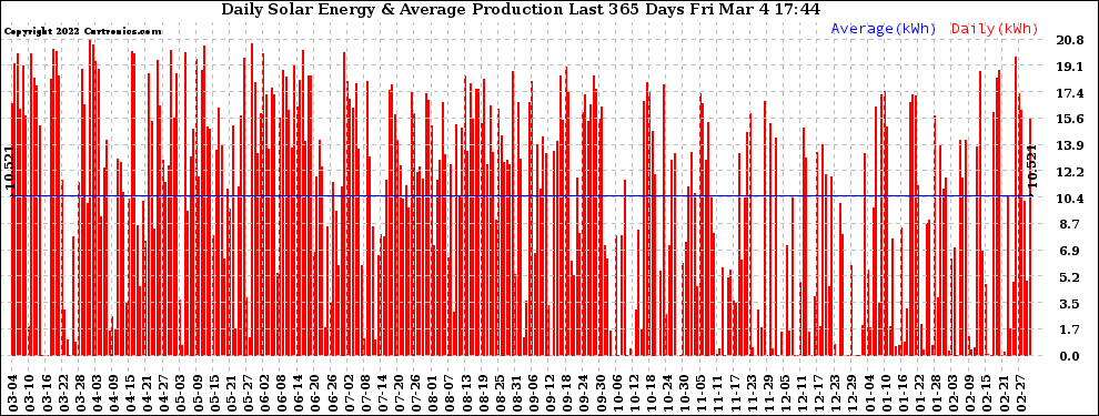 Solar PV/Inverter Performance Daily Solar Energy Production Last 365 Days