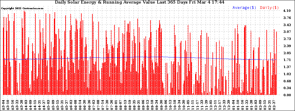 Solar PV/Inverter Performance Daily Solar Energy Production Value Running Average Last 365 Days