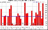 Solar PV/Inverter Performance Daily Solar Energy Production Value