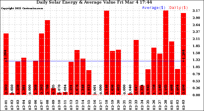 Solar PV/Inverter Performance Daily Solar Energy Production Value