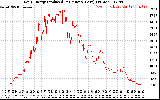 Solar PV/Inverter Performance Daily Energy Production Per Minute