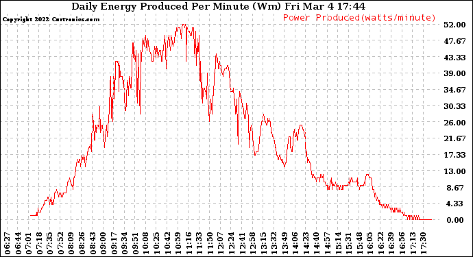 Solar PV/Inverter Performance Daily Energy Production Per Minute