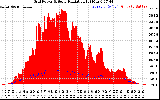 Solar PV/Inverter Performance Grid Power & Solar Radiation