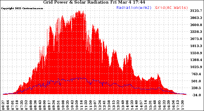 Solar PV/Inverter Performance Grid Power & Solar Radiation